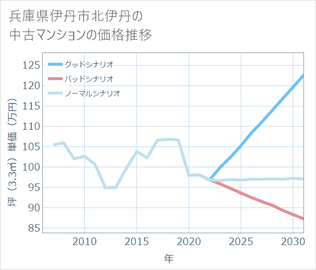 兵庫県伊丹市北伊丹の中古マンション価格推移