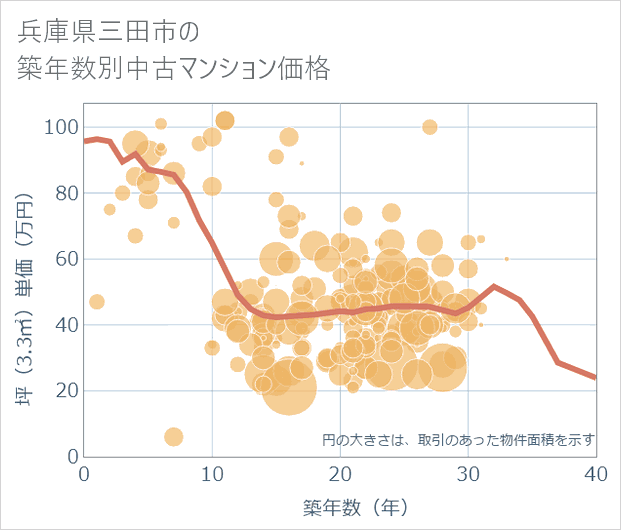 兵庫県三田市の築年数別の中古マンション坪単価
