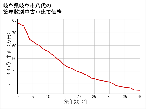 岐阜県岐阜市八代の築年数別の中古戸建て坪単価