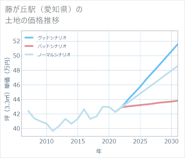 藤が丘駅(愛知県)の土地価格推移