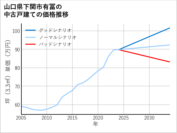 山口県下関市有冨の中古戸建て価格推移