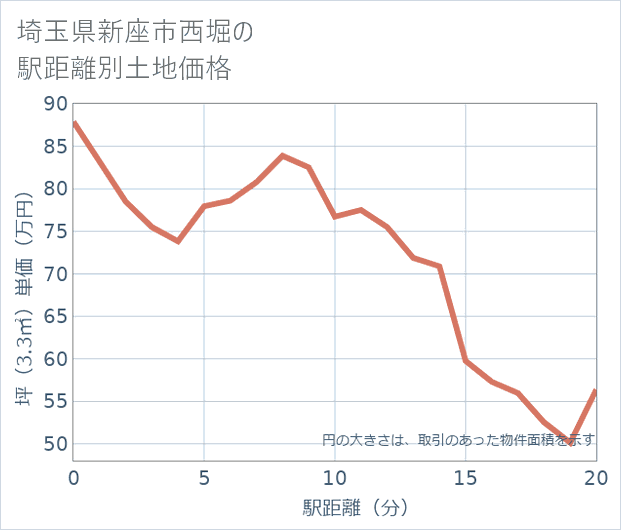 埼玉県新座市西堀の徒歩距離別の土地坪単価