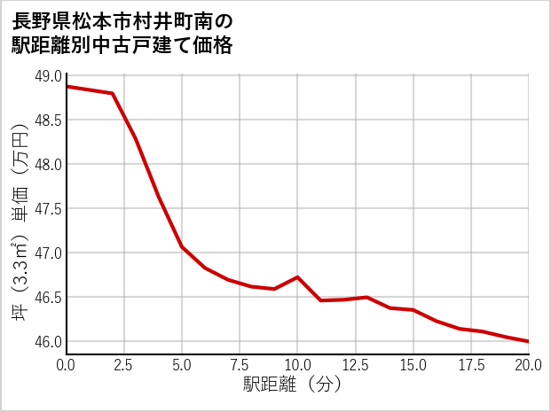 長野県松本市村井町南の徒歩距離別の中古戸建て坪単価