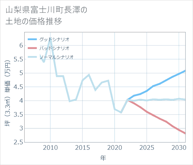 山梨県富士川町長澤の土地価格推移