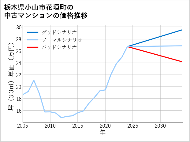 栃木県小山市花垣町の中古マンション価格推移