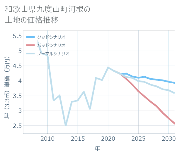 和歌山県九度山町河根の土地価格推移