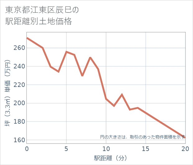 東京都江東区辰巳の徒歩距離別の土地坪単価
