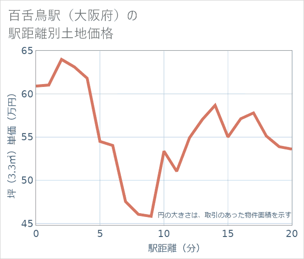 百舌鳥駅(大阪府)の徒歩距離別の土地坪単価