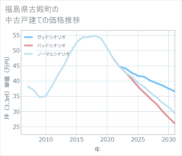 福島県古殿町の中古戸建て価格推移