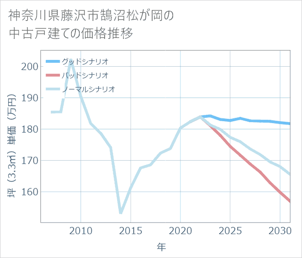 神奈川県藤沢市鵠沼松が岡の中古戸建て価格推移