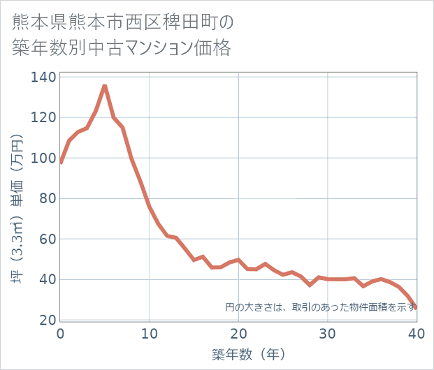 熊本県熊本市西区稗田町の築年数別の中古マンション坪単価