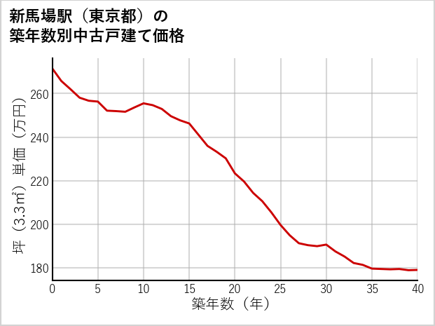 新馬場駅（東京都）の築年数別の中古戸建て坪単価