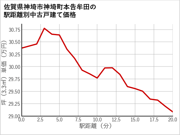 佐賀県神埼市神埼町本告牟田の徒歩距離別の中古戸建て坪単価