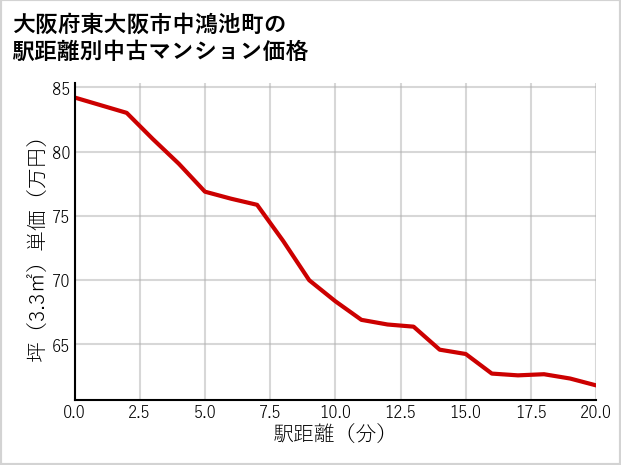 大阪府東大阪市中鴻池町の徒歩距離別の中古マンション坪単価