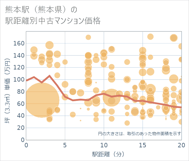 熊本駅(熊本県)の徒歩距離別の中古マンション坪単価