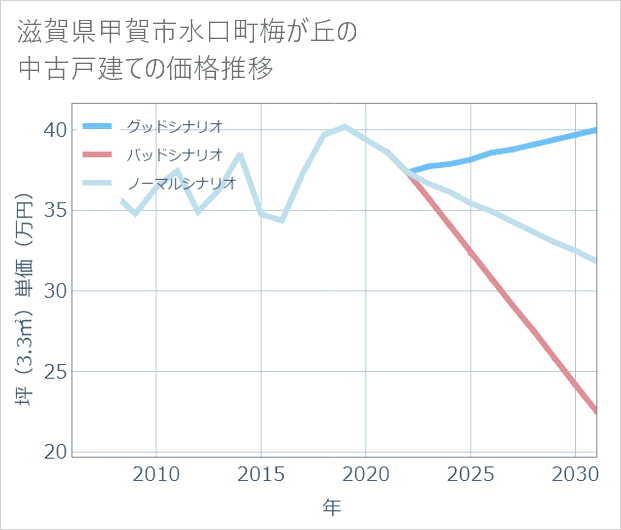 滋賀県甲賀市水口町梅が丘の中古戸建て価格推移