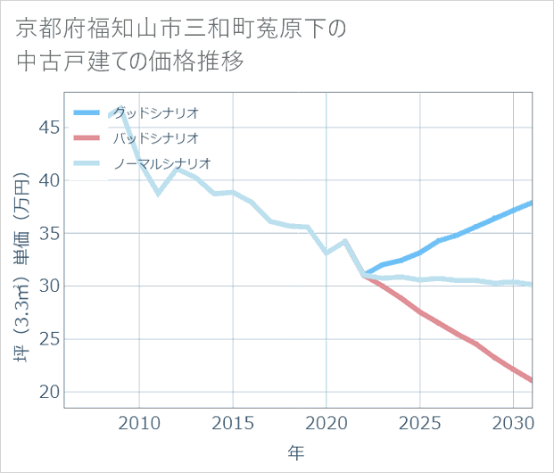 京都府福知山市三和町菟原下の中古戸建て価格推移
