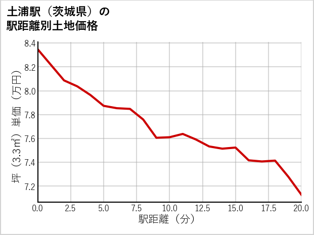 土浦駅（茨城県）の徒歩距離別の土地坪単価