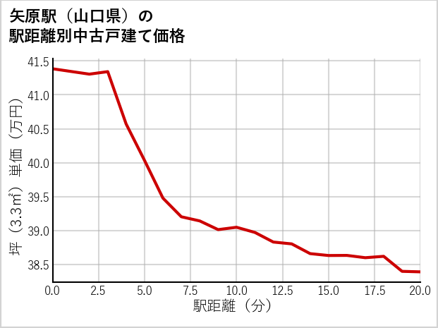 矢原駅（山口県）の徒歩距離別の中古戸建て坪単価