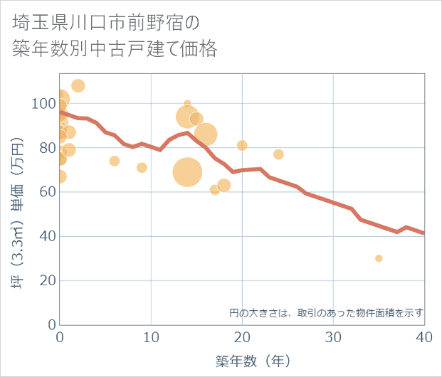埼玉県川口市前野宿の築年数別の中古戸建て坪単価