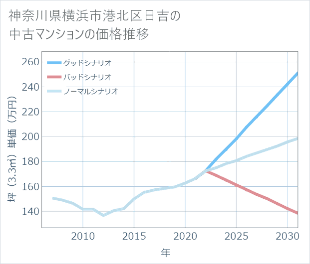神奈川県横浜市港北区日吉の中古マンション価格推移
