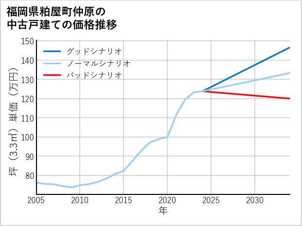 福岡県粕屋町仲原の中古戸建て価格推移