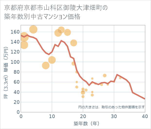 京都府京都市山科区御陵大津畑町の築年数別の中古マンション坪単価