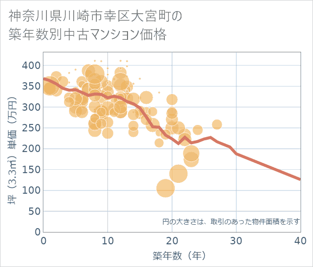 神奈川県川崎市幸区大宮町の築年数別の中古マンション坪単価