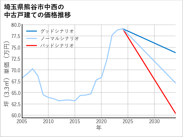 埼玉県熊谷市中西の中古戸建て価格推移