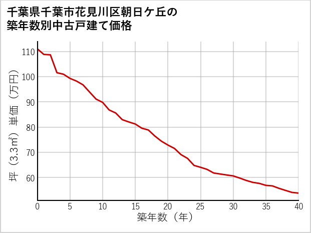 千葉県千葉市花見川区朝日ケ丘の築年数別の中古戸建て坪単価