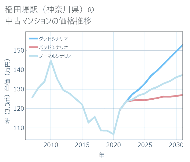 稲田堤駅(神奈川県)の中古マンション価格推移
