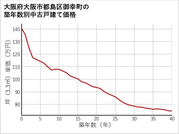 大阪府大阪市都島区御幸町の築年数別の中古戸建て坪単価