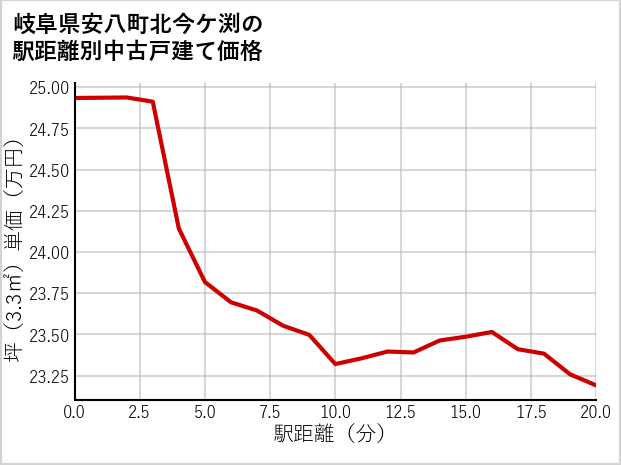 岐阜県安八町北今ケ渕の徒歩距離別の中古戸建て坪単価