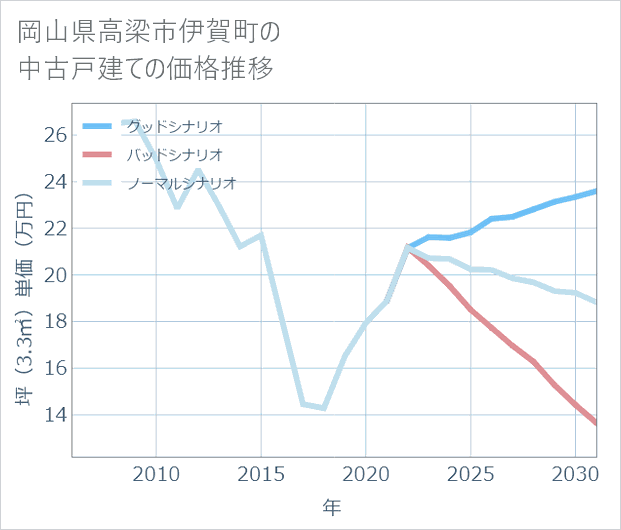 岡山県高梁市伊賀町の中古戸建て価格推移