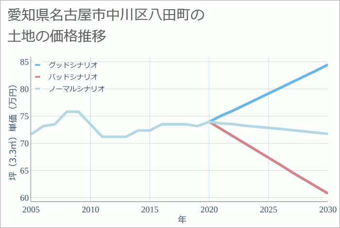 愛知県名古屋市中川区八田町の土地価格推移