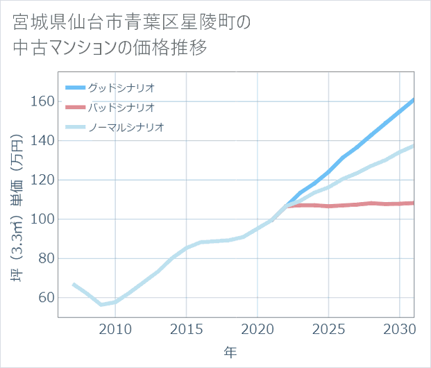 宮城県仙台市青葉区星陵町の中古マンション価格推移