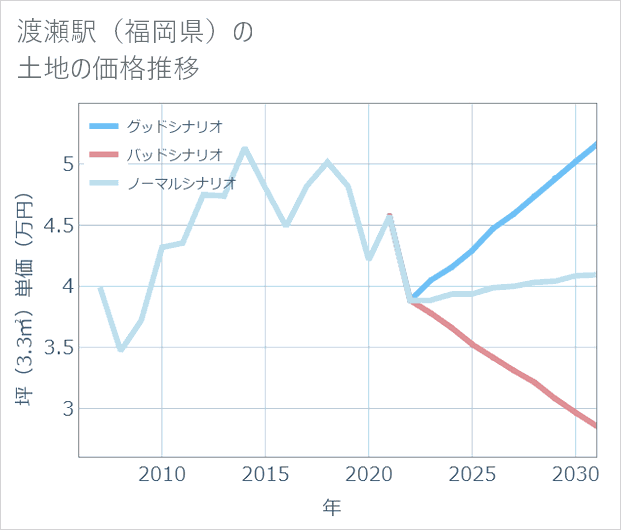 渡瀬駅(福岡県)の土地価格推移