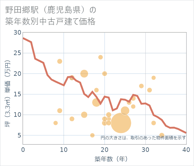 野田郷駅(鹿児島県)の築年数別の中古戸建て坪単価