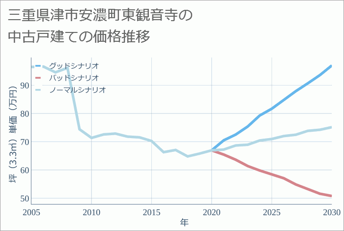 三重県津市安濃町東観音寺の中古戸建て価格推移