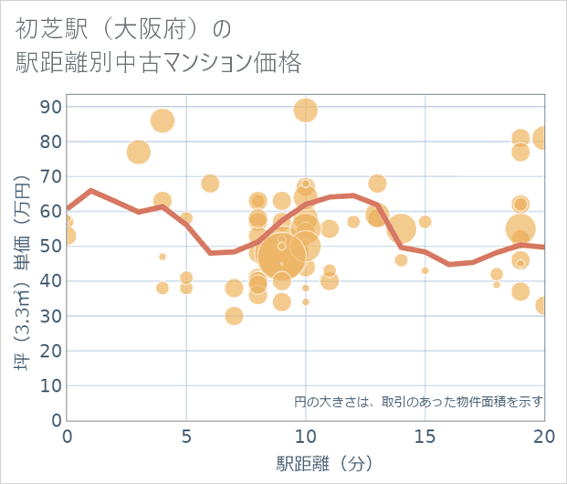 初芝駅(大阪府)の徒歩距離別の中古マンション坪単価