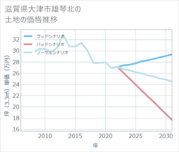 滋賀県大津市雄琴北の土地価格推移