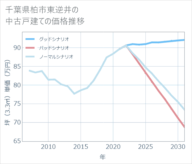 千葉県柏市東逆井の中古戸建て価格推移
