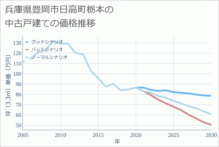 兵庫県豊岡市日高町栃本の中古戸建て価格推移