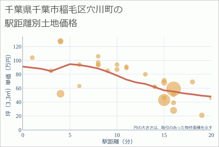 千葉県千葉市稲毛区穴川町の徒歩距離別の土地坪単価