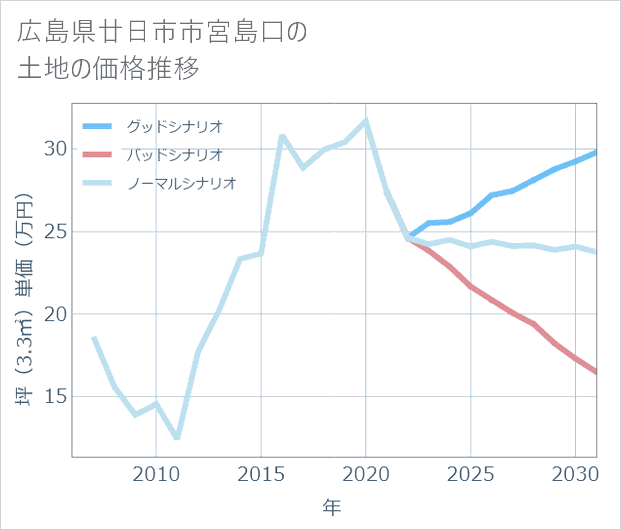 広島県廿日市市宮島口の土地価格推移