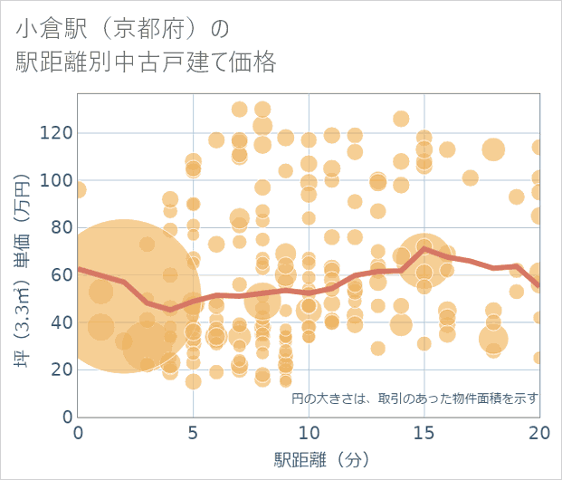 小倉駅(京都府)の徒歩距離別の中古戸建て坪単価