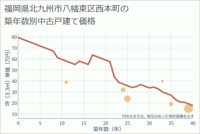 福岡県北九州市八幡東区西本町の築年数別の中古戸建て坪単価