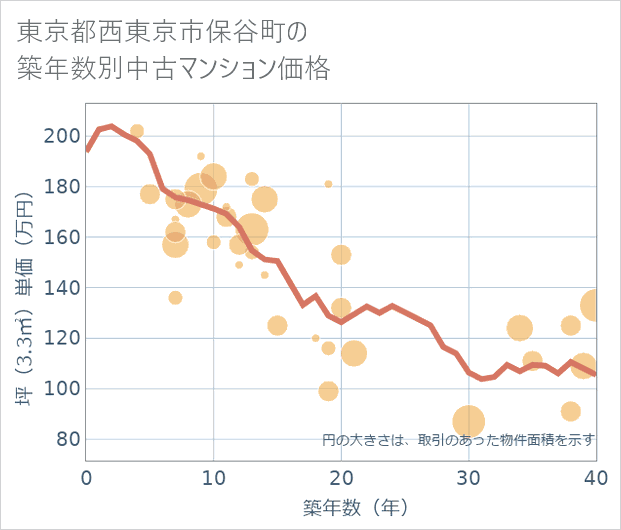 東京都西東京市保谷町の築年数別の中古マンション坪単価