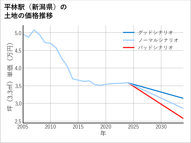 平林駅（新潟県）の土地価格推移