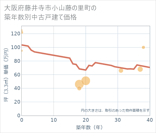 大阪府藤井寺市小山藤の里町の築年数別の中古戸建て坪単価